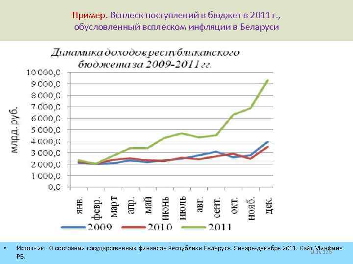 Пример. Всплеск поступлений в бюджет в 2011 г. , обусловленный всплеском инфляции в Беларуси