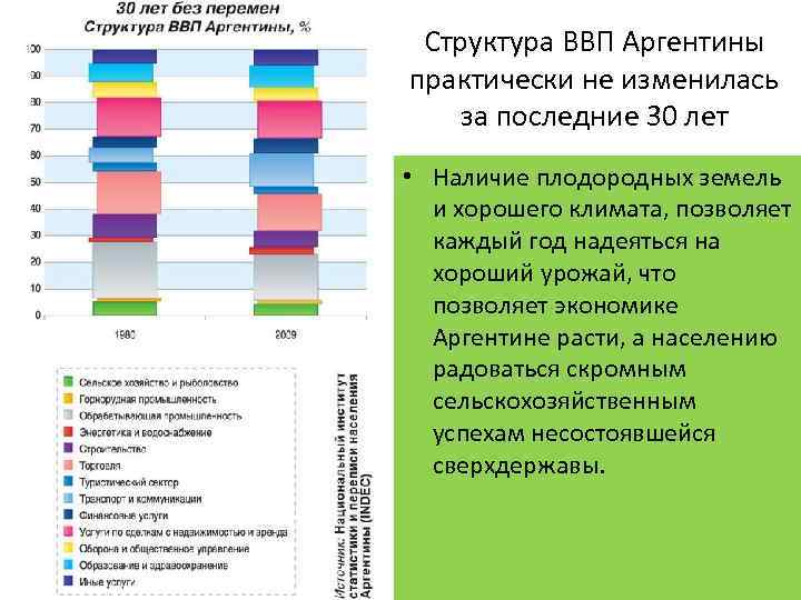 Структура ВВП Аргентины практически не изменилась за последние 30 лет • Наличие плодородных земель