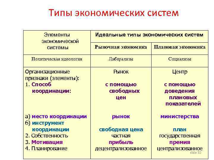 Типы экономических систем Элементы экономической системы Политическая идеология Организационные признаки (элементы): 1. Способ координации: