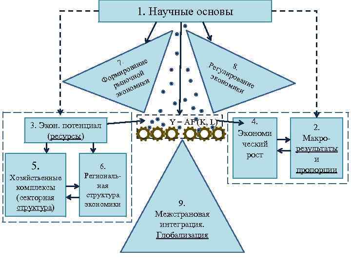 1. Научные основы 7. ание ов мир чной р Фо ыно ки р оми