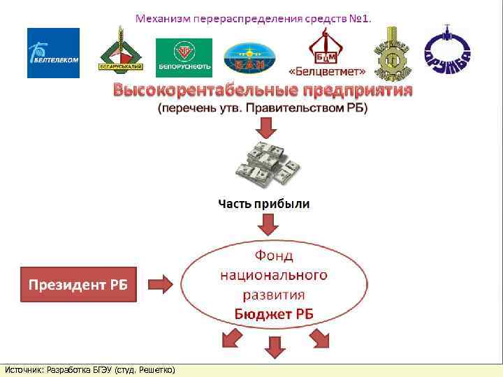 Источник: Разработка БГЭУ (студ. Решетко) slide 63 