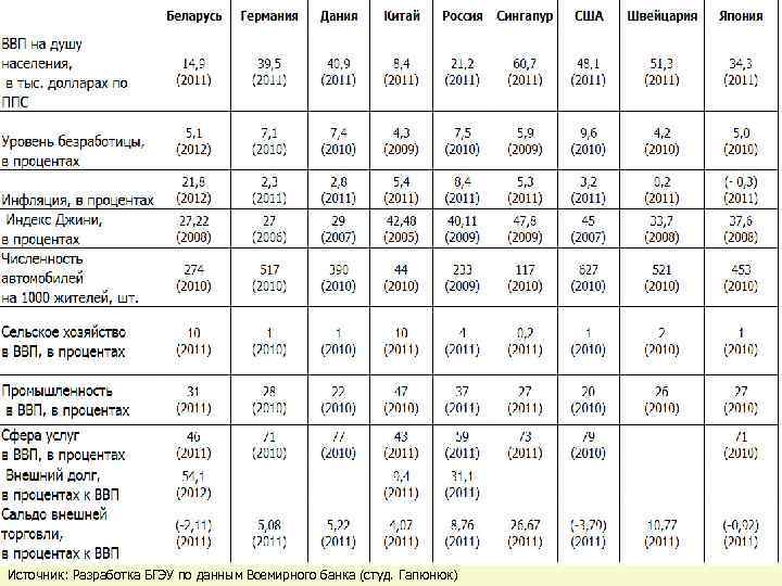 Источник: Разработка БГЭУ по данным Всемирного банка (студ. Гапюнюк) slide 65 
