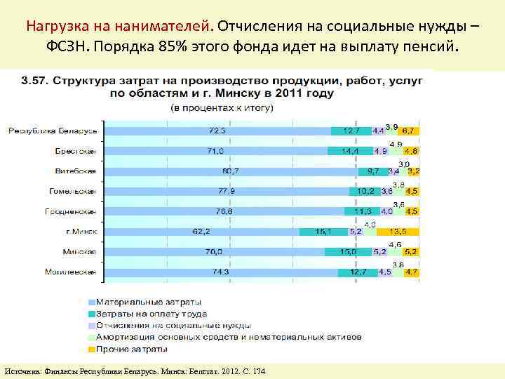 Нагрузка на нанимателей. Отчисления на социальные нужды – ФСЗН. Порядка 85% этого фонда идет