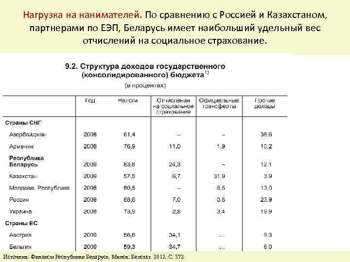 Нагрузка на нанимателей. По сравнению с Россией и Казахстаном, партнерами по ЕЭП, Беларусь имеет