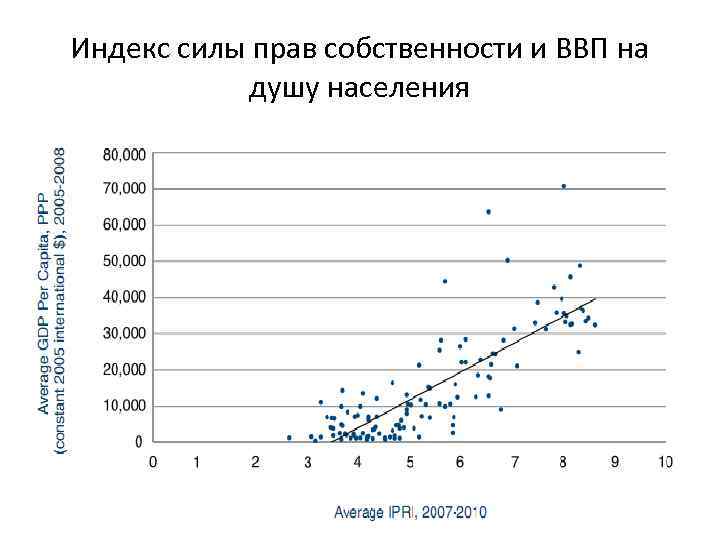 Индекс силы прав собственности и ВВП на душу населения 