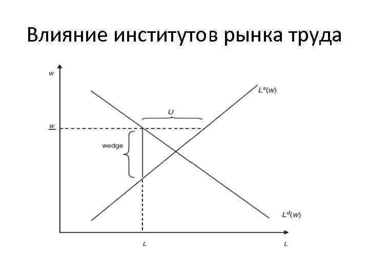 Влияние институтов рынка труда 