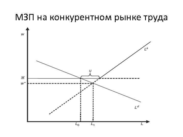 МЗП на конкурентном рынке труда 