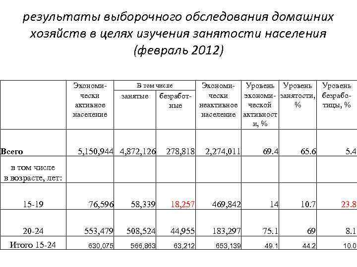 результаты выборочного обследования домашних хозяйств в целях изучения занятости населения (февраль 2012) Всего в