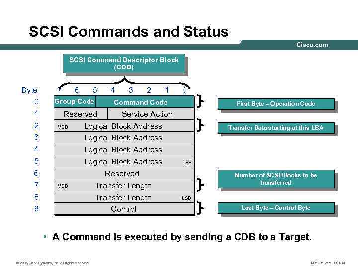 SCSI Commands and Status SCSI Command Descriptor Block (CDB) Byte 0 1 2 3