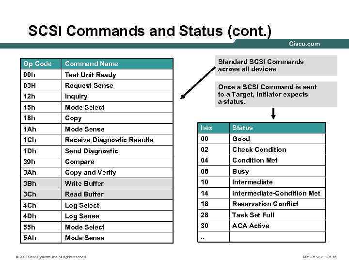 SCSI Commands and Status (cont. ) Standard SCSI Commands across all devices Op Code