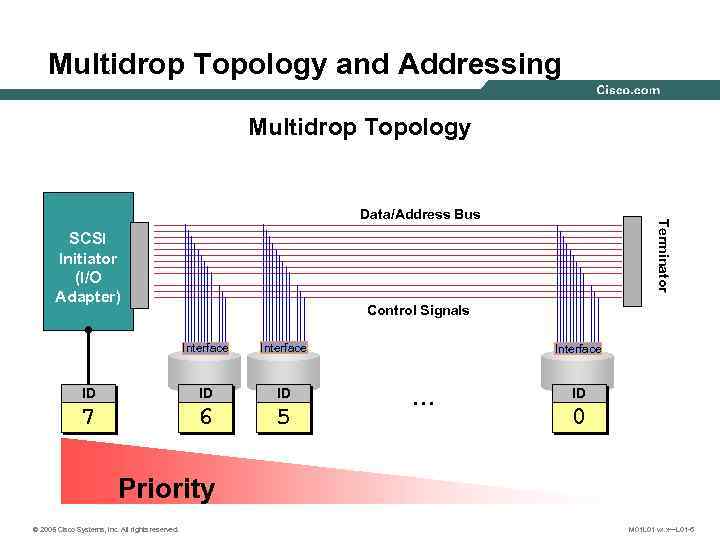 Multidrop Topology and Addressing Multidrop Topology SCSI Initiator (I/O Adapter) Terminator Data/Address Bus Control