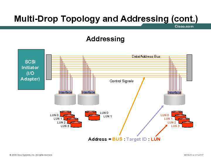 Multi-Drop Topology and Addressing (cont. ) Addressing Data/Address Bus SCSI Initiator (I/O Adapter) Control