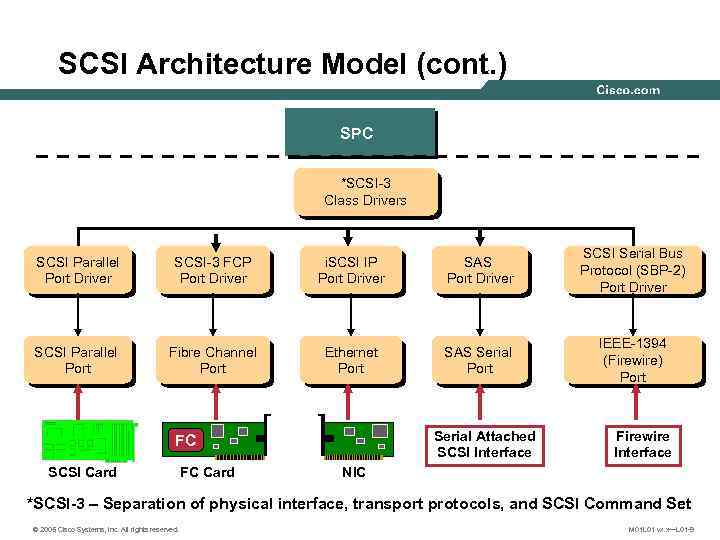 SCSI Architecture Model (cont. ) SPC *SCSI-3 Class Drivers SCSI Parallel Port Driver SCSI-3