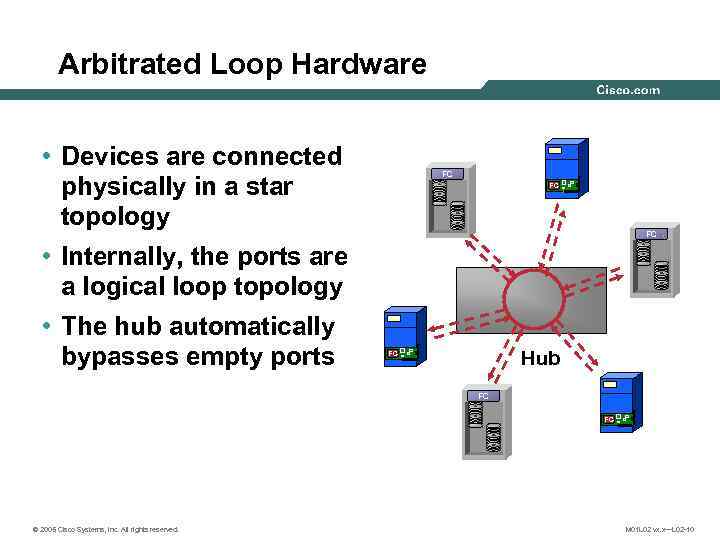 Arbitrated Loop Hardware • Devices are connected physically in a star topology FC FC