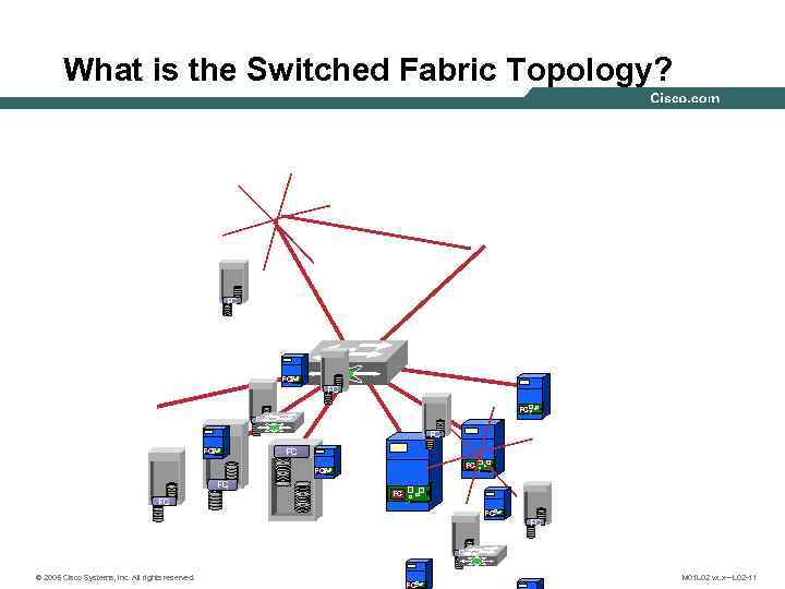 What is the Switched Fabric Topology? FC FC FC FC © 2005 Cisco Systems,