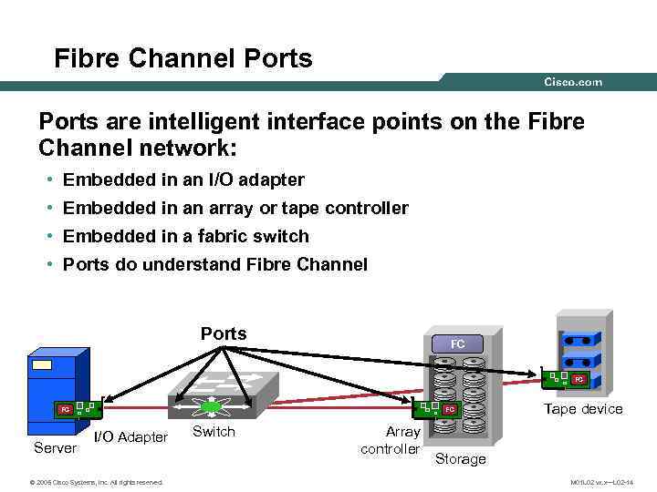 Fibre Channel Ports are intelligent interface points on the Fibre Channel network: • Embedded
