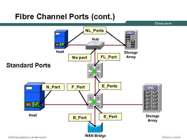 Fibre Channel Ports (cont. ) NL_Ports NL_Port FC Hub FC Host (No port) No