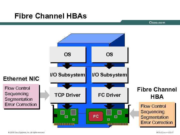 Fibre Channel HBAs OS Ethernet NIC Flow Control Sequencing Segmentation Error Correction OS I/O