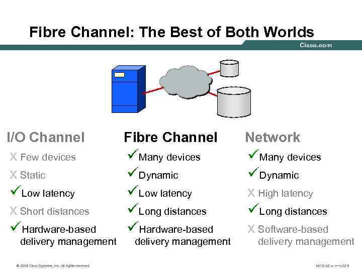 Fibre Channel: The Best of Both Worlds I/O Channel Fibre Channel Network x Few