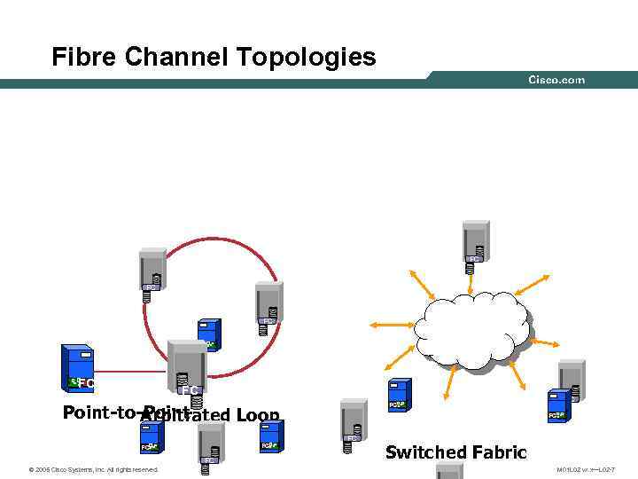 Fibre Channel Topologies FC FC FC Point-to-Point Arbitrated Loop FC FC FC © 2005