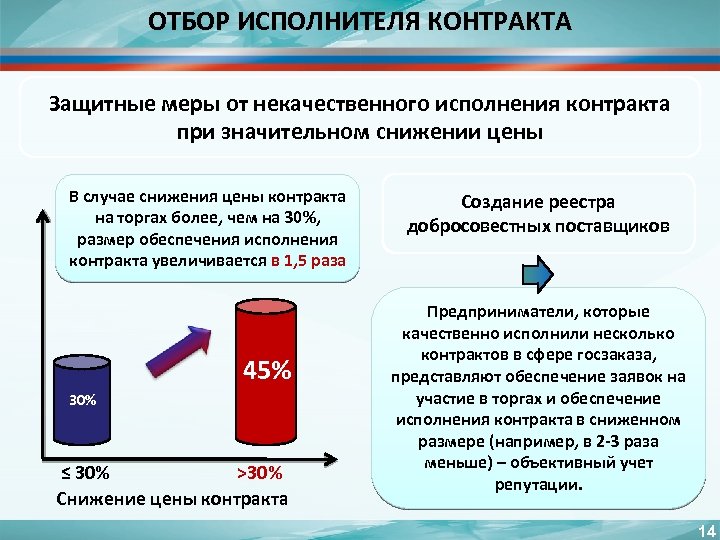ОТБОР ИСПОЛНИТЕЛЯ КОНТРАКТА Защитные меры от некачественного исполнения контракта при значительном снижении цены В
