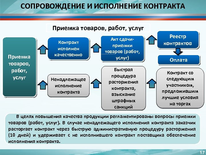 Приемка результатов исполнения контракта