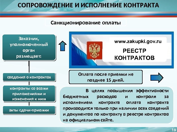 СОПРОВОЖДЕНИЕ И ИСПОЛНЕНИЕ КОНТРАКТА Санкционирование оплаты Заказчик, уполномоченный орган размещает: сведения о контрактах контракты