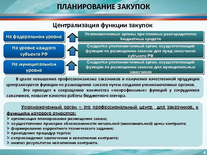 ПЛАНИРОВАНИЕ ЗАКУПОК Централизация функции закупок На федеральном уровне Уполномоченные органы при главных распорядителях бюджетных