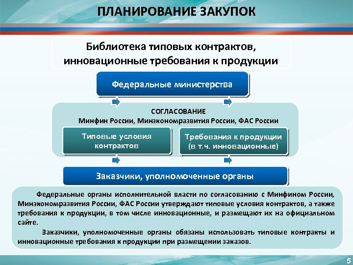 Федеральное планирование. Библиотека типовых контрактов. Планирование в госзакупках это. Типовые условия контрактов. Госзакупки в органах исполнительной власти.