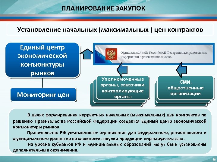 Единый контракт. Структура антимонопольной службы. Федеральная антимонопольная служба структура. Планирование закупок. ФАС Федеральная антимонопольная структура организации.