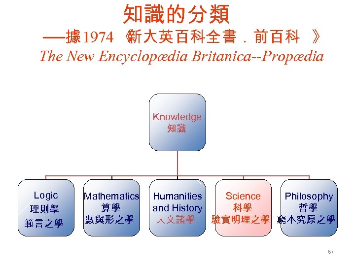 知識的分類 ──據 1974 《 新大英百科全書．前百科 》 The New Encyclopædia Britanica--Propædia Knowledge 知識 Logic 理則學