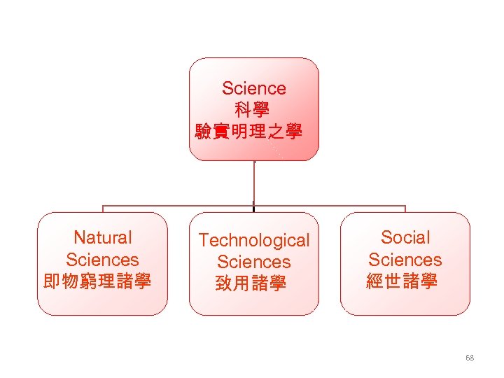 Science 科學 驗實明理之學 Natural Sciences 即物窮理諸學 Technological Sciences 致用諸學 Social Sciences 經世諸學 68 