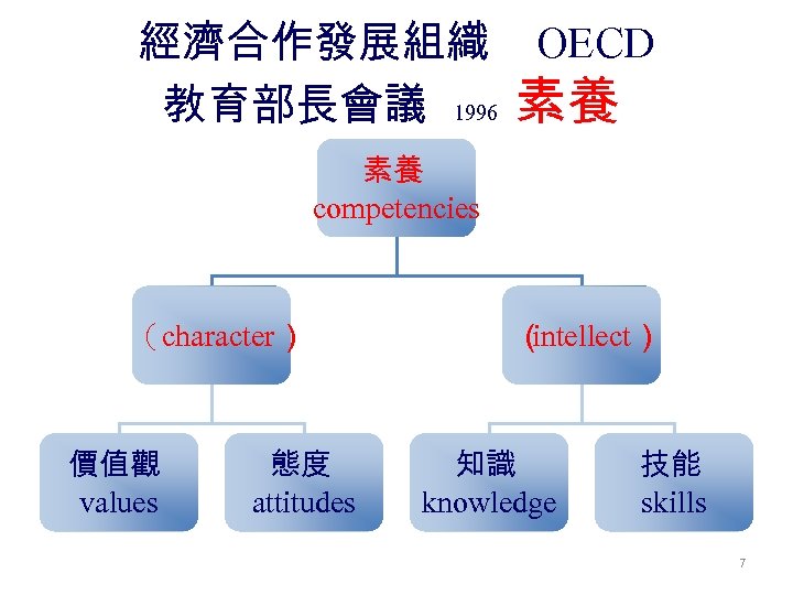 經濟合作發展組織 OECD 教育部長會議 1996 素養 素養 competencies （character） 價值觀 values 態度 attitudes （ intellect）