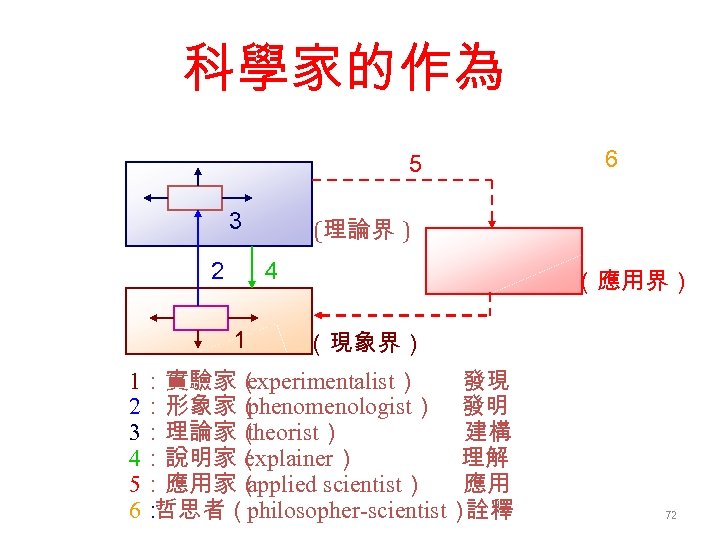 科學家的作為 5 3 2 (理論界 ) 4 1 6 （應用界） （現象界） 1：實驗家（ experimentalist） 發現