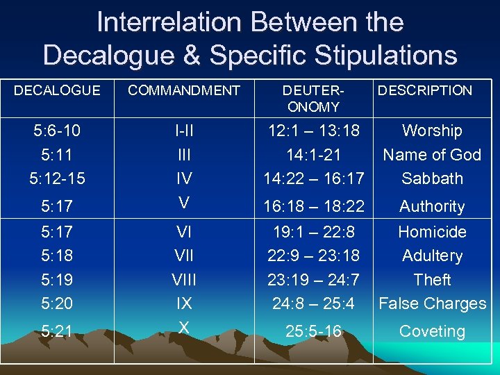 Interrelation Between the Decalogue & Specific Stipulations DECALOGUE COMMANDMENT DEUTERONOMY 5: 6 -10 5: