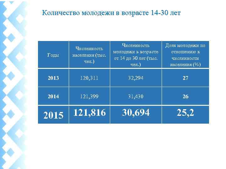 Количество молодежи в возрасте 14 -30 лет Годы Численность населения (тыс. чел. ) Численность