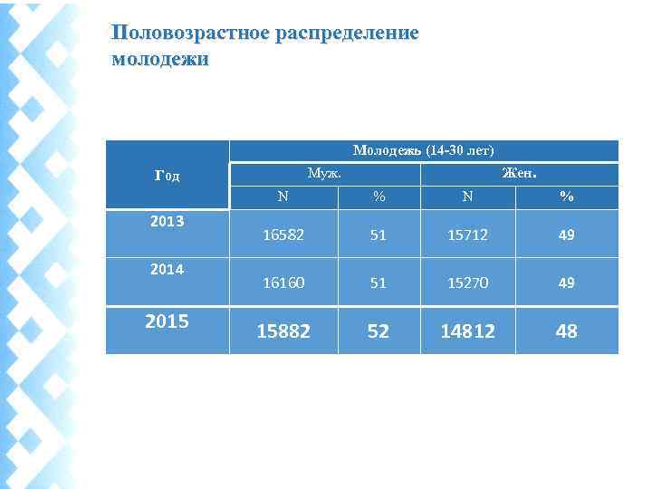 Половозрастное распределение молодежи Молодежь (14 -30 лет) Муж. Год Жен. N 2013 2014 2015