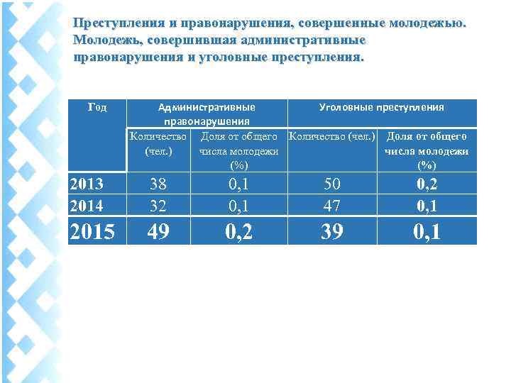 Преступления и правонарушения, совершенные молодежью. Молодежь, совершившая административные правонарушения и уголовные преступления. Год Административные