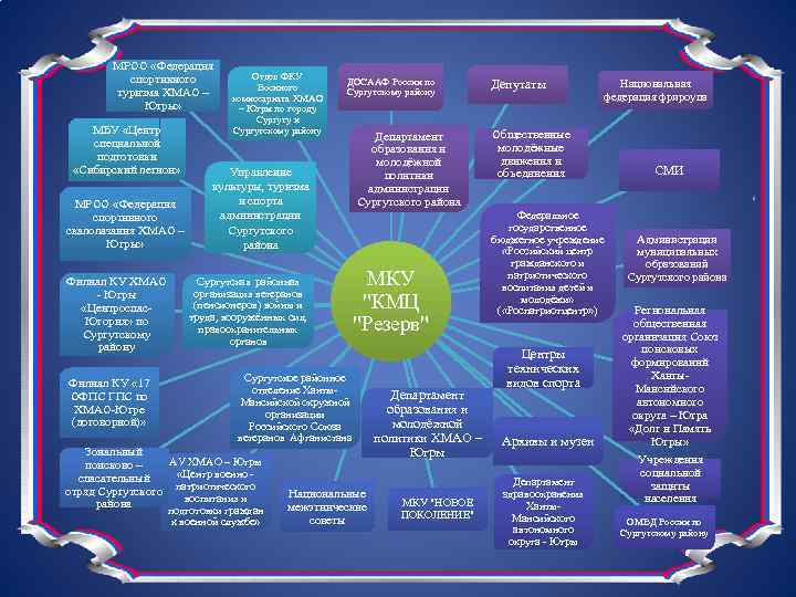 МРОО «Федерация спортивного туризма ХМАО – Югры» МБУ «Центр специальной подготовки «Сибирский легион» МРОО