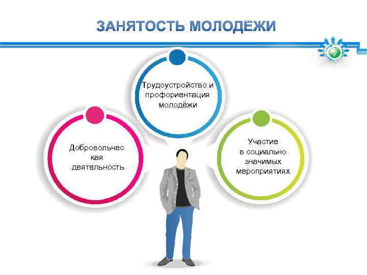 Трудоустройство и профориентация молодёжи Добровольчес кая деятельность Участие в социально значимых мероприятиях 