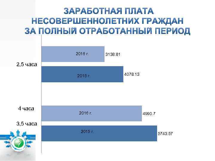 2016 г. 3138. 81 2, 5 часа 2015 г. 4 часа 2016 г. 4078.