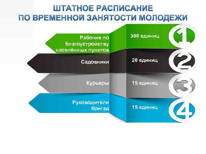 Рабочие по благоустройству населённых пунктов 300 единиц Садовники 20 единиц Курьеры 15 единиц Руководители