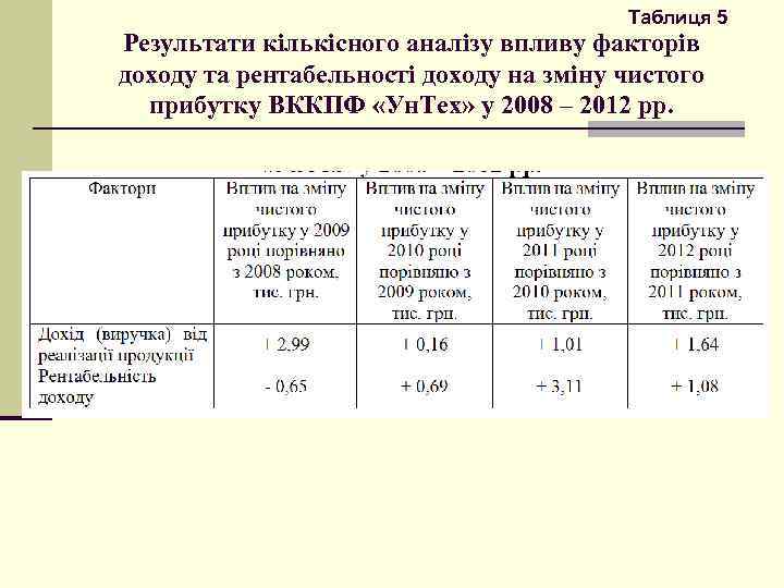 Таблиця 5 Результати кількісного аналізу впливу факторів доходу та рентабельності доходу на зміну чистого