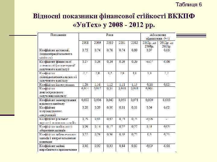 Таблиця 6 Відносні показники фінансової стійкості ВККПФ «Ун. Тех» у 2008 - 2012 рр.