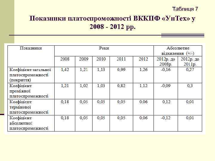 Таблиця 7 Показники платоспроможності ВККПФ «Ун. Тех» у 2008 - 2012 рр. 