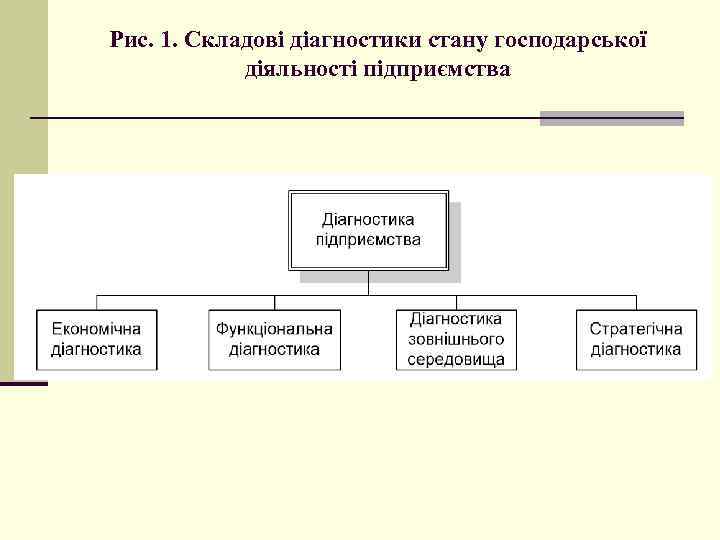 Рис. 1. Складові діагностики стану господарської діяльності підприємства 