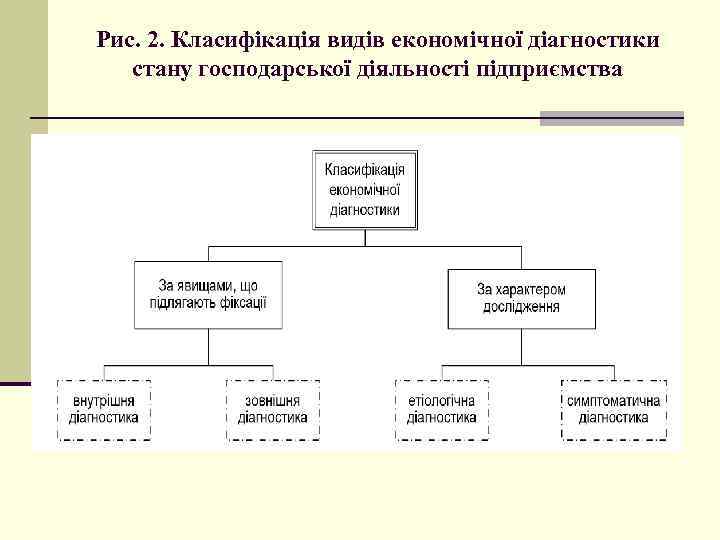 Рис. 2. Класифікація видів економічної діагностики стану господарської діяльності підприємства 