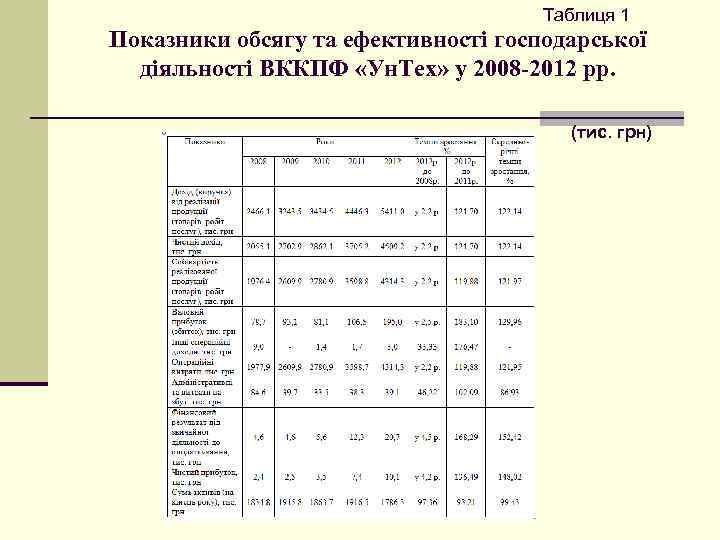 Таблиця 1 Показники обсягу та ефективності господарської діяльності ВККПФ «Ун. Тех» у 2008 -2012