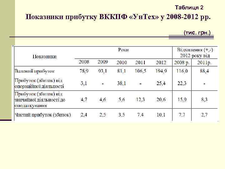 Таблиця 2 Показники прибутку ВККПФ «Ун. Тех» у 2008 -2012 рр. (тис. грн. )