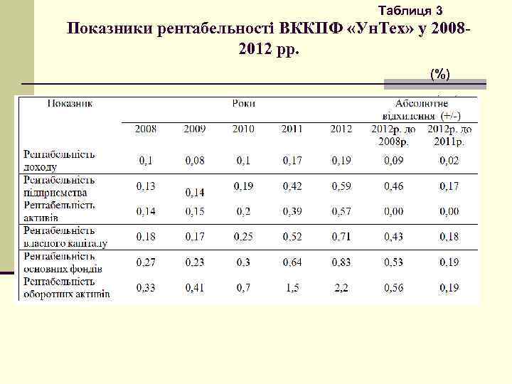 Таблиця 3 Показники рентабельності ВККПФ «Ун. Тех» у 20082012 рр. (%) 